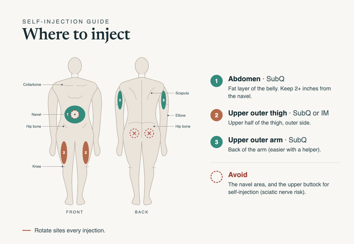 Where to inject: abdomen (SubQ), upper outer thigh (SubQ or IM), upper outer arm (SubQ). Avoid the navel area and upper buttock.